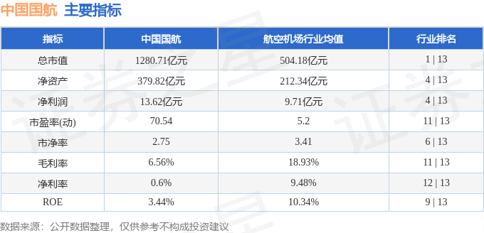 股票行情快报：中国国航（601111）3月24日主力资金净买入2573.62万元