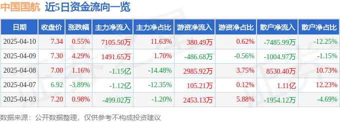股票行情快报：中国国航（601111）4月10日主力资金净买入7105.50万元