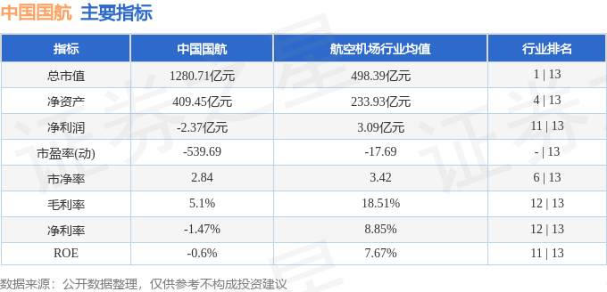 股票行情快报：中国国航（601111）4月10日主力资金净买入7105.50万元
