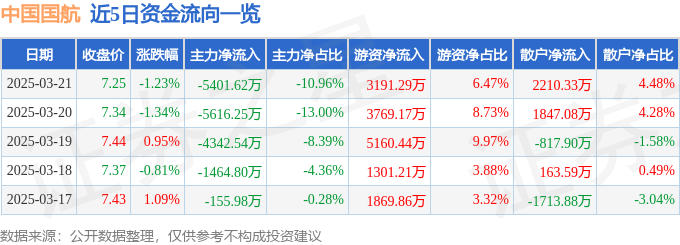 股票行情快报：中国国航（601111）3月21日主力资金净卖出5401.62万元