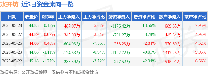 股票行情快报：水井坊（600779）5月28日主力资金净买入487.07万元