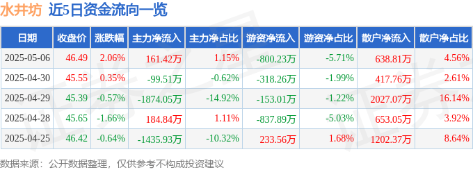 股票行情快报：水井坊（600779）5月6日主力资金净买入161.42万元