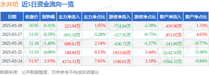 股票行情快报：水井坊（600779）3月28日主力资金净买入323.94万元