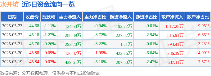 股票行情快报：水井坊（600779）5月23日主力资金净卖出124.53万元