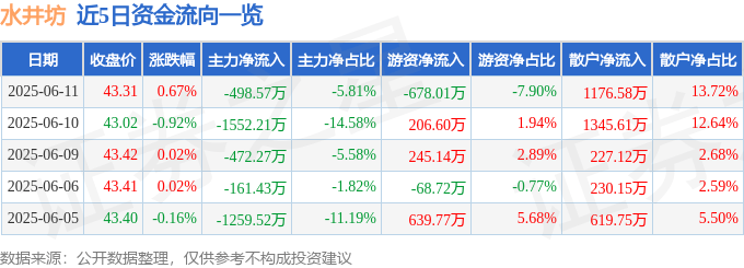 股票行情快报：水井坊（600779）6月11日主力资金净卖出498.57万元