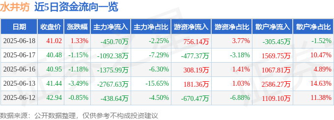 股票行情快报：水井坊（600779）6月18日主力资金净卖出450.70万元