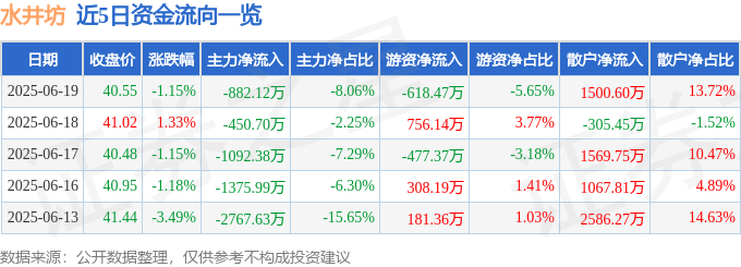 股票行情快报：水井坊（600779）6月19日主力资金净卖出882.12万元