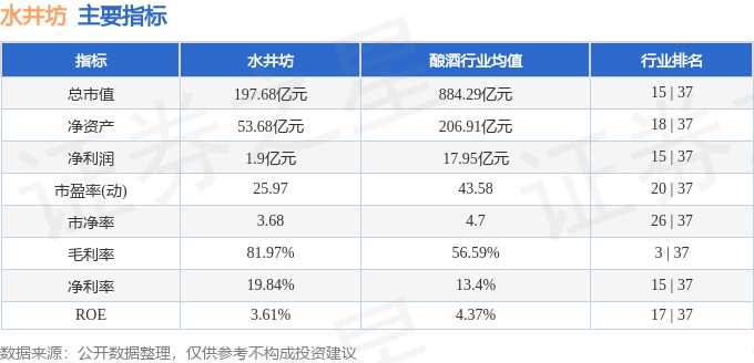 股票行情快报：水井坊（600779）6月19日主力资金净卖出882.12万元