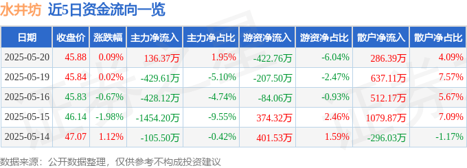 股票行情快报：水井坊（600779）5月20日主力资金净买入136.37万元