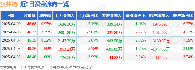 股票行情快报：水井坊（600779）4月9日主力资金净卖出1636.36万元