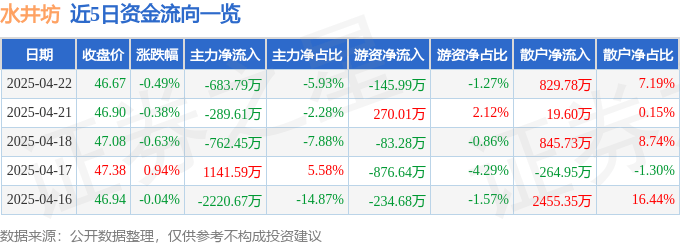 股票行情快报：水井坊（600779）4月22日主力资金净卖出683.79万元