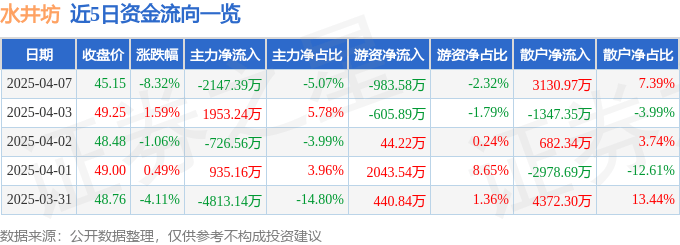 股票行情快报：水井坊（600779）4月7日主力资金净卖出2147.39万元