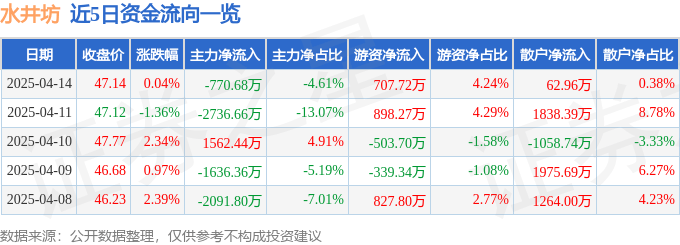 股票行情快报：水井坊（600779）4月14日主力资金净卖出770.68万元