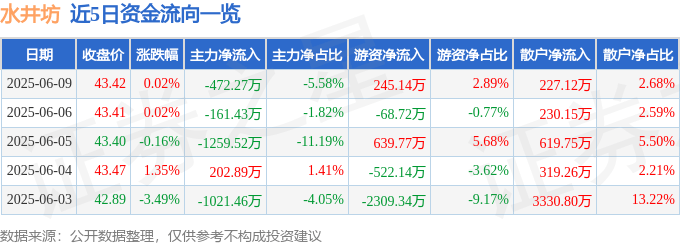 股票行情快报：水井坊（600779）6月9日主力资金净卖出472.27万元