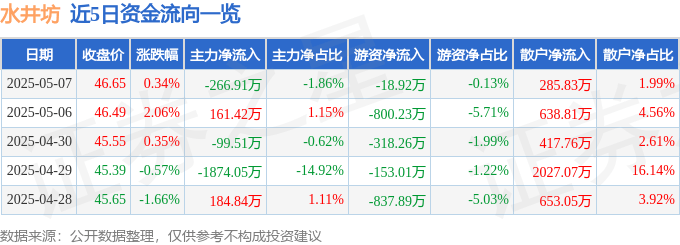 股票行情快报：水井坊（600779）5月7日主力资金净卖出266.91万元