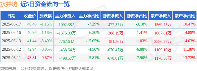 股票行情快报：水井坊（600779）6月17日主力资金净卖出1092.38万元