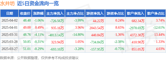 股票行情快报：水井坊（600779）4月2日主力资金净卖出726.56万元