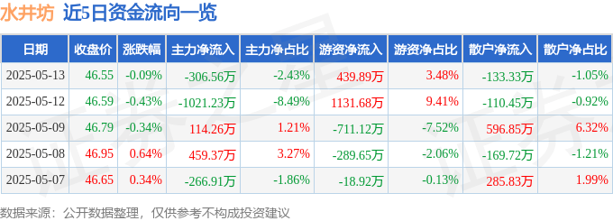 股票行情快报：水井坊（600779）5月13日主力资金净卖出306.56万元