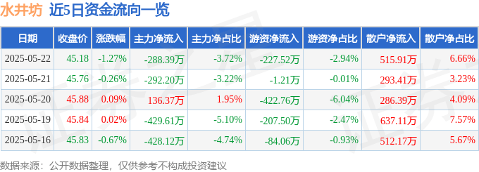 股票行情快报：水井坊（600779）5月22日主力资金净卖出288.39万元