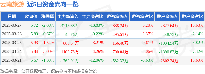 股票行情快报：云南旅游（002059）3月27日主力资金净卖出3215.88万元