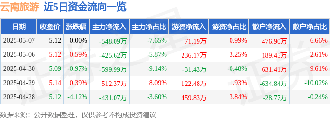 股票行情快报：云南旅游（002059）5月7日主力资金净卖出548.09万元