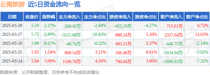 股票行情快报：云南旅游（002059）3月28日主力资金净卖出260.42万元