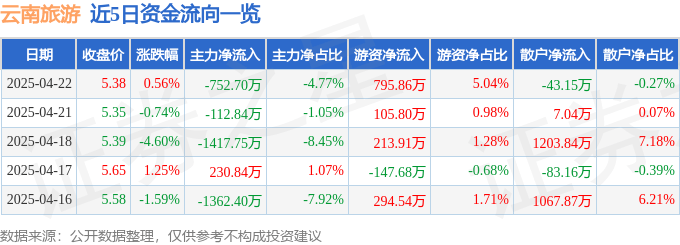 股票行情快报：云南旅游（002059）4月22日主力资金净卖出752.70万元