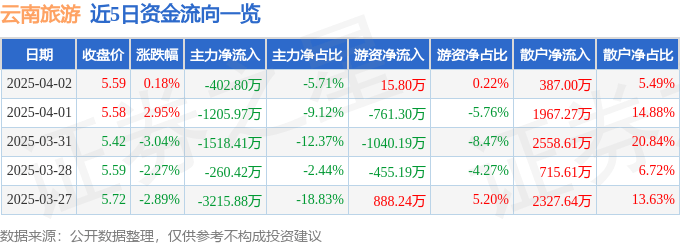 股票行情快报：云南旅游（002059）4月2日主力资金净卖出402.80万元