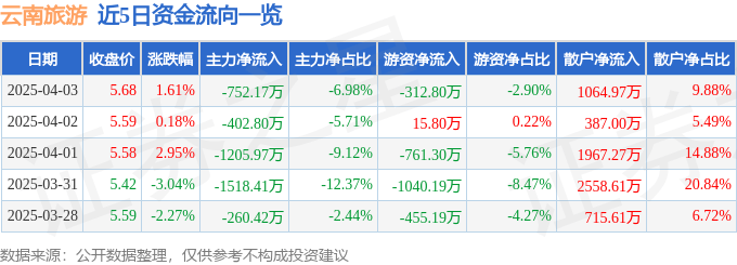 股票行情快报：云南旅游（002059）4月3日主力资金净卖出752.17万元