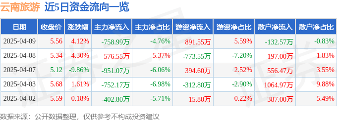 股票行情快报：云南旅游（002059）4月9日主力资金净卖出758.99万元