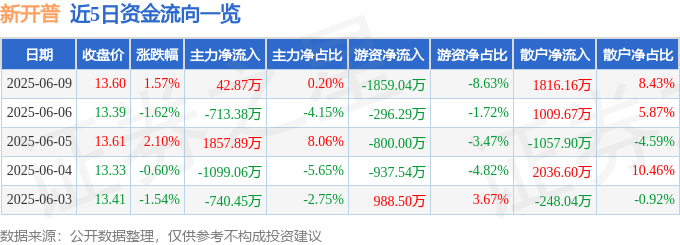 股票行情快报：新开普（300248）6月9日主力资金净买入42.87万元