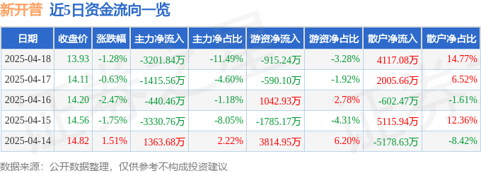 股票行情快报：新开普（300248）4月18日主力资金净卖出3201.84万元