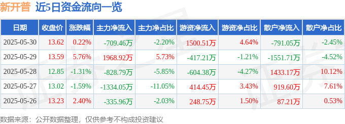 股票行情快报：新开普（300248）5月30日主力资金净卖出709.46万元