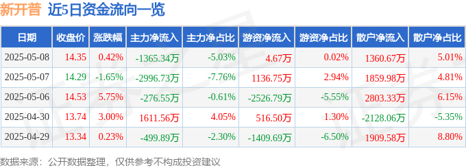 股票行情快报：新开普（300248）5月8日主力资金净卖出1365.34万元