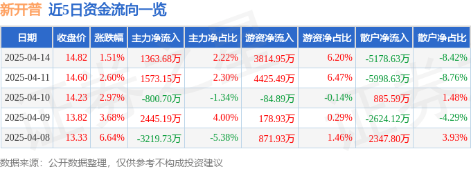 股票行情快报：新开普（300248）4月14日主力资金净买入1363.68万元