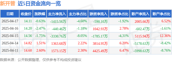股票行情快报：新开普（300248）4月17日主力资金净卖出1415.56万元