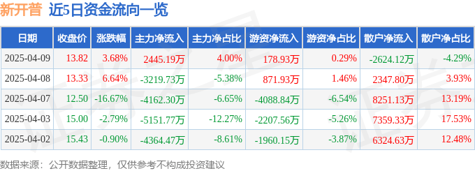 股票行情快报：新开普（300248）4月9日主力资金净买入2445.19万元