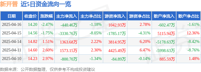股票行情快报：新开普（300248）4月16日主力资金净卖出440.46万元