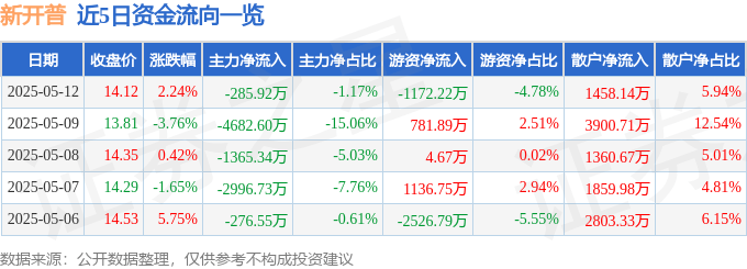 股票行情快报：新开普（300248）5月12日主力资金净卖出285.92万元