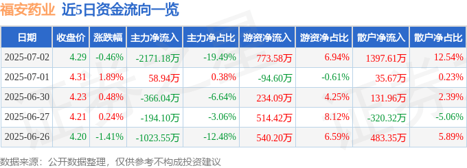 股票行情快报：福安药业（300194）7月2日主力资金净卖出2171.18万元