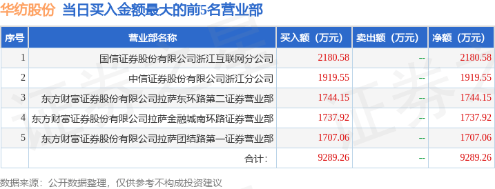 5月16日华纺股份（600448）龙虎榜数据