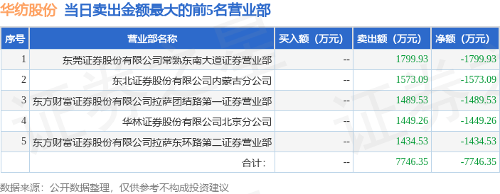 5月16日华纺股份（600448）龙虎榜数据