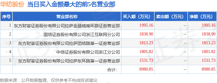 5月14日华纺股份（600448）龙虎榜数据