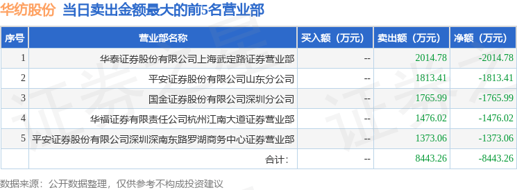 5月14日华纺股份（600448）龙虎榜数据