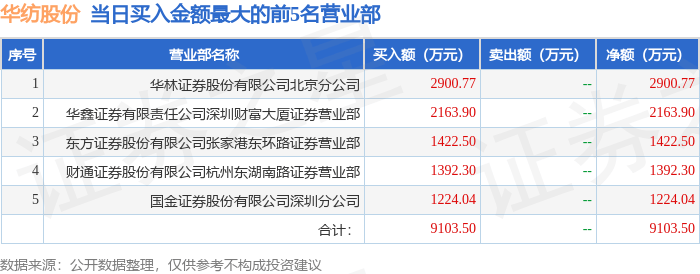 5月8日华纺股份（600448）龙虎榜数据
