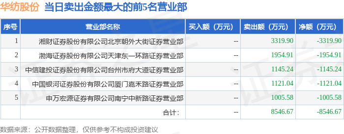 5月8日华纺股份（600448）龙虎榜数据