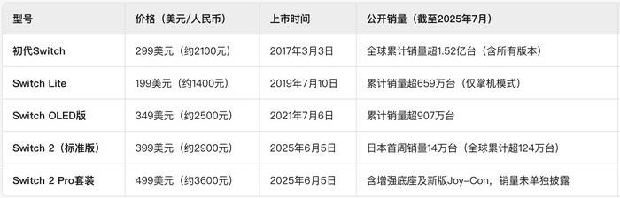 Switch 2被指太贵，任天堂社长回应