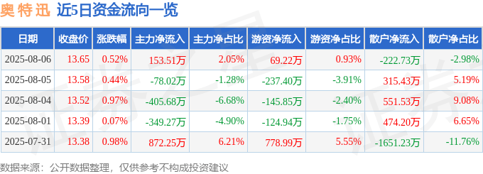 股票行情快报：奥特迅（002227）8月6日主力资金净买入153.51万元