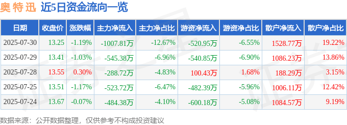 股票行情快报：奥特迅（002227）7月30日主力资金净卖出1007.81万元