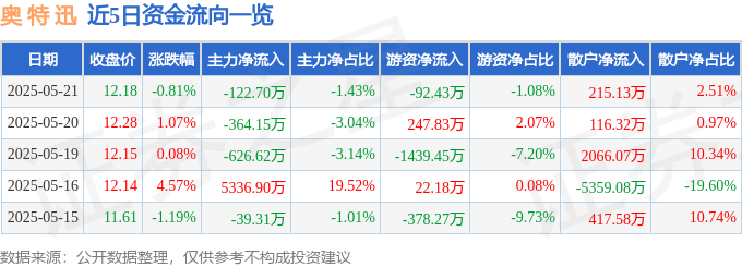 股票行情快报：奥特迅（002227）5月21日主力资金净卖出122.70万元